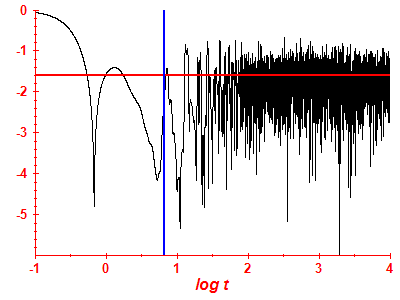 Survival probability log